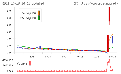 エリアクエストチャート