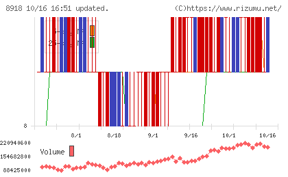 ランドチャート