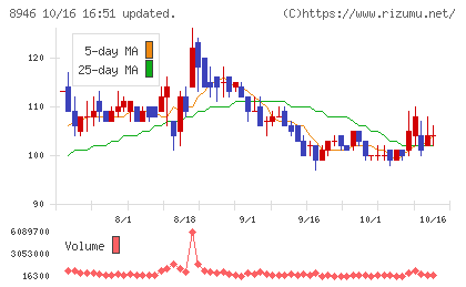 ASIAN STARチャート