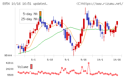 オリックス不動産投資法人チャート