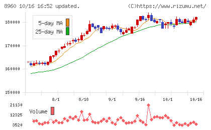 ユナイテッド・アーバン投資法人チャート