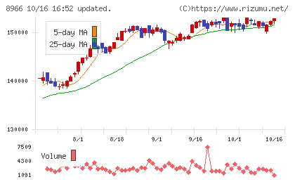 平和不動産リート投資法人チャート