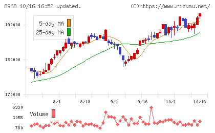 福岡リート投資法人チャート