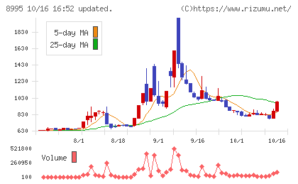 誠建設工業チャート