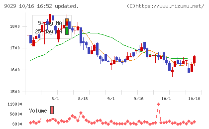 ヒガシホールディングスチャート