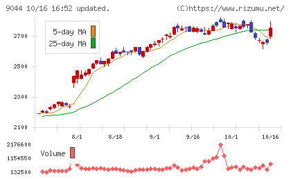 南海電気鉄道チャート