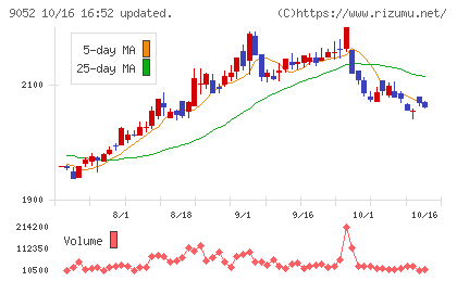 山陽電気鉄道チャート