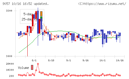 遠州トラックチャート