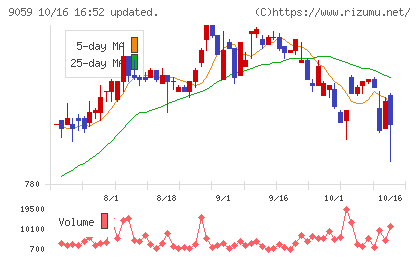 カンダホールディングスチャート