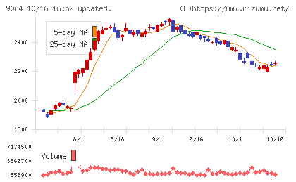 ヤマトホールディングスチャート