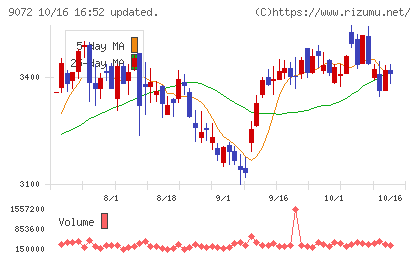 ニッコンホールディングスチャート