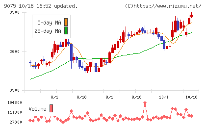 福山通運チャート