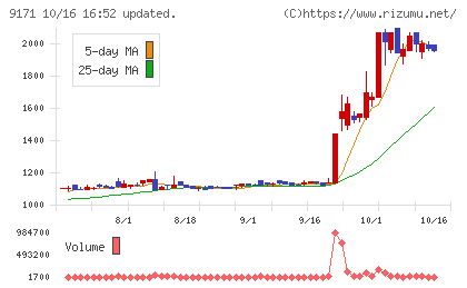 栗林商船チャート