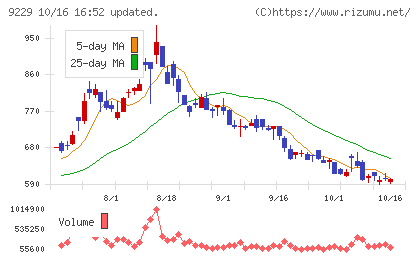 サンウェルズチャート