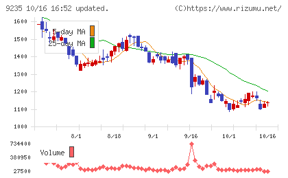売れるネット広告社グループチャート