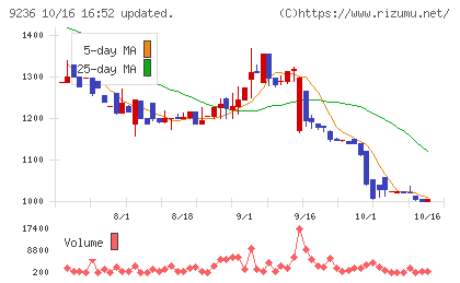 ジャパンＭ＆Ａソリューションチャート