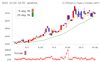 メディア総研チャート