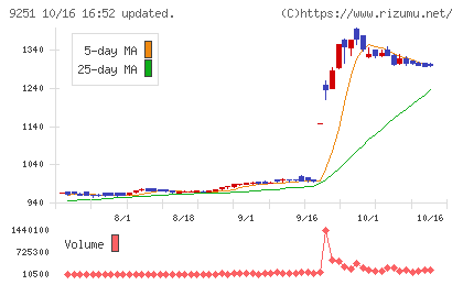 ＡＢ＆Ｃｏｍｐａｎｙチャート