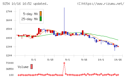 ラバブルマーケティンググループチャート