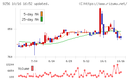 サクシードチャート