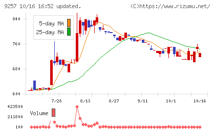 ＹＣＰホールディングス（グローバル）チャート