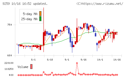 タカヨシホールディングスチャート
