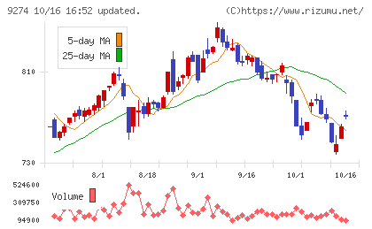 ＫＰＰグループホールディングスチャート