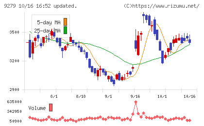 ギフトホールディングスチャート