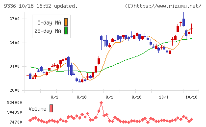 大栄環境チャート