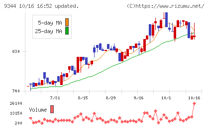 アクシスコンサルティングチャート