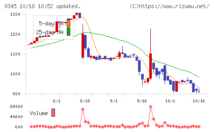 ビズメイツチャート