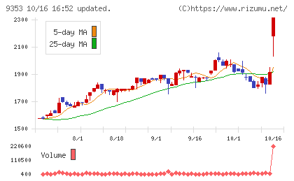 櫻島埠頭チャート