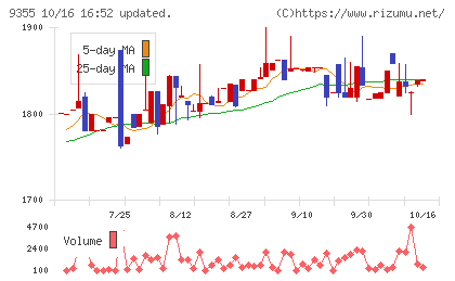 リンコーコーポレーションチャート