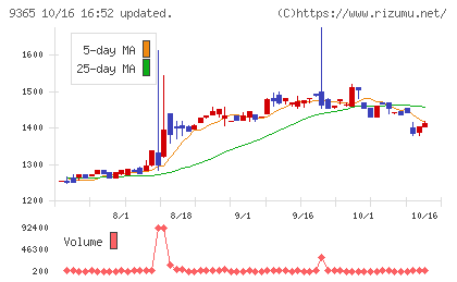 トレーディアチャート