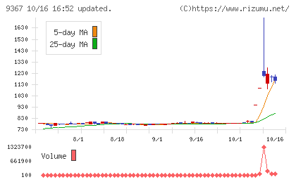 大東港運チャート