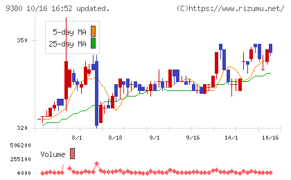 東海運チャート