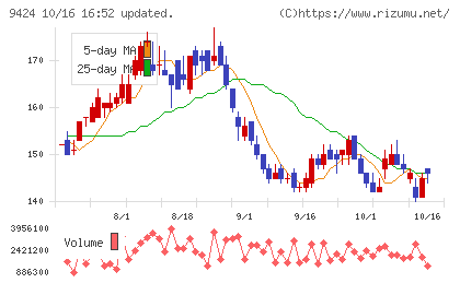 日本通信チャート