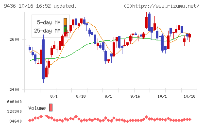 沖縄セルラー電話チャート