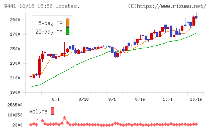 ベルパークチャート