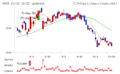 ＧＭＯインターネットグループチャート