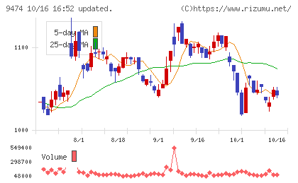 ゼンリンチャート