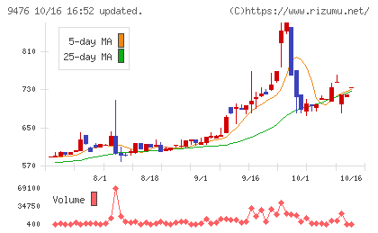 中央経済社ホールディングスチャート