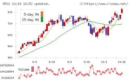 東京電力ホールディングスチャート
