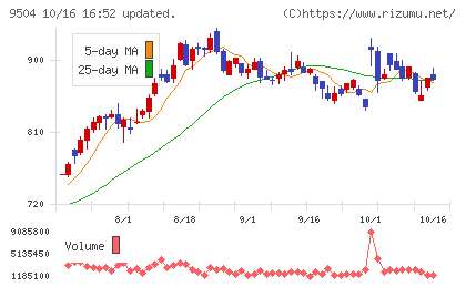 中国電力チャート