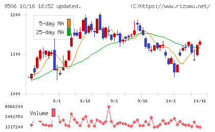 東北電力チャート