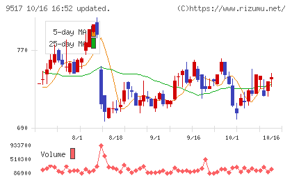 イーレックスチャート