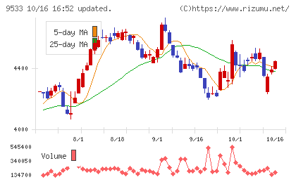東邦ガスチャート
