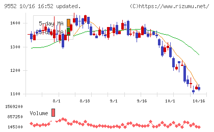 M&A総研ホールディングスチャート