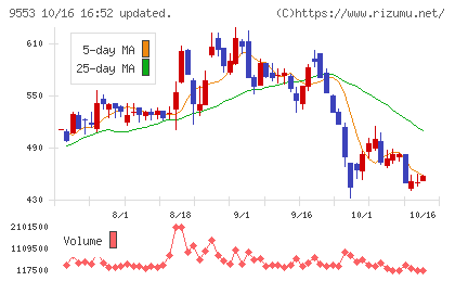 マイクロアドチャート
