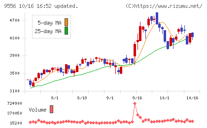 ＩＮＴＬＯＯＰチャート